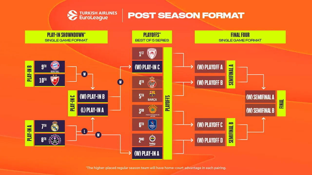 EuroLeague 2025: Los Playoffs están definidos
