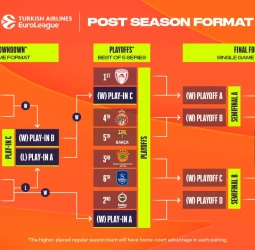 EuroLeague 2025: Los Playoffs están definidos