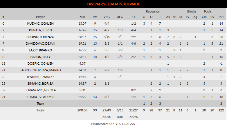 Lorenzo Brown lidera la abultada victoria del Estrella Roja ante el Bayern Munich (93-63)