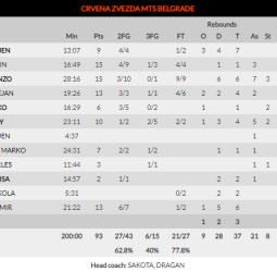 Lorenzo Brown lidera la abultada victoria del Estrella Roja ante el Bayern Munich (93-63)