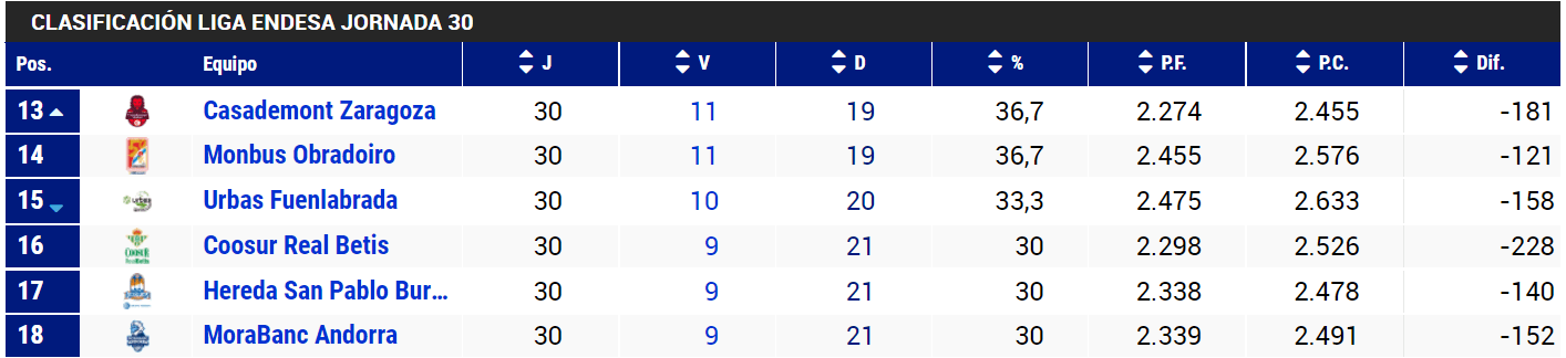 Las cuentas de la permanencia en la Liga Endesa