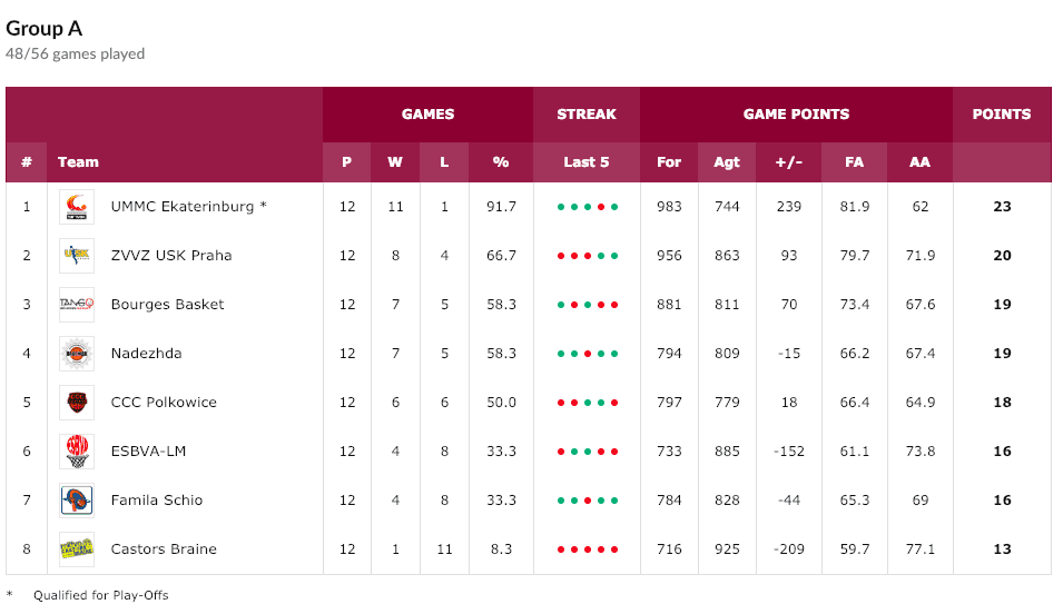 Sin invictas en la Euroliga Femenina