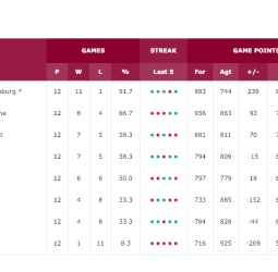 Sin invictas en la Euroliga Femenina