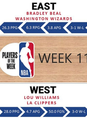 Bradley Beal y Lou Williams, jugadores de la semana en la NBA