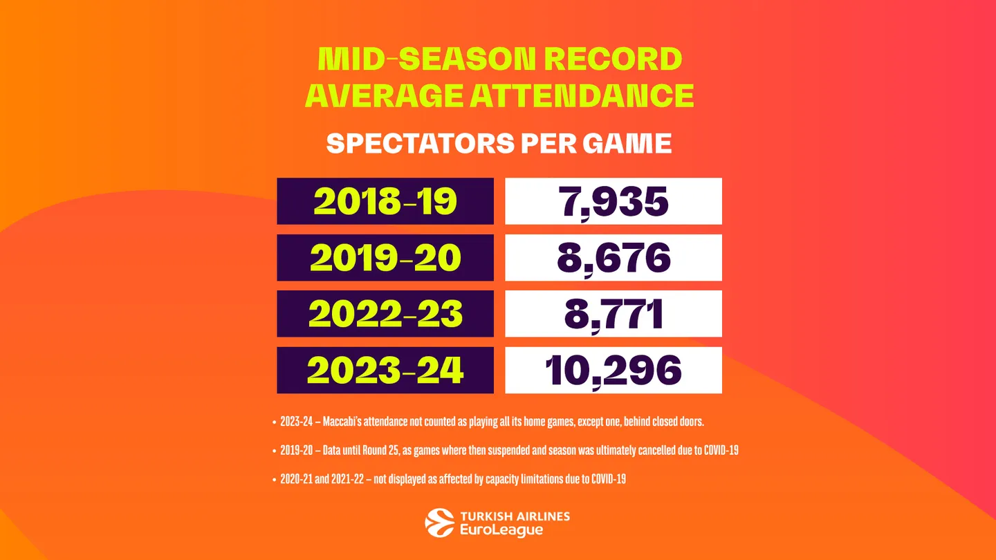 La asistencia en la EuroLeague sigue aumentando y aumentando