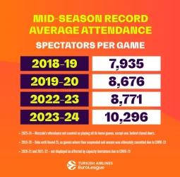 La asistencia en la EuroLeague sigue aumentando y aumentando