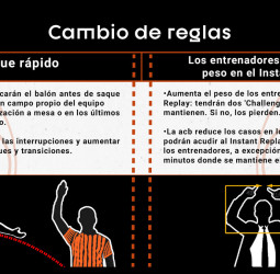 La acb cambia dos normas para dinamizar el juego