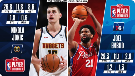 Nikola Jokic y Joel Embiid, jugadores del primer mes de competición NBA