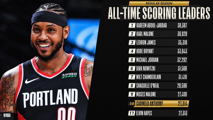 Carmelo Anthony entra en la lista del Top10 de anotadores de la historia de la NBA