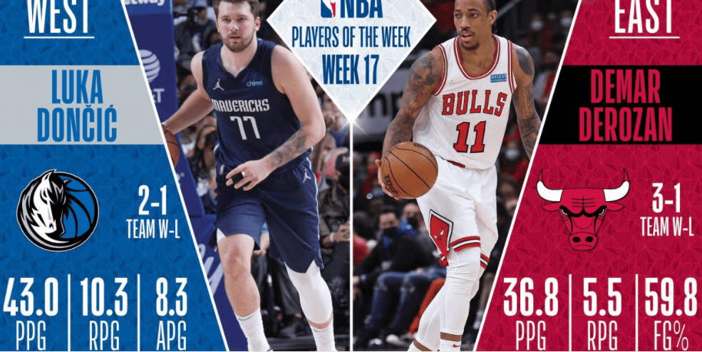 DeMar DeRozan y Luka Doncic, jugadores de la semana NBA