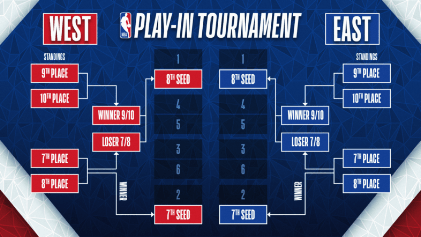 Así será el Play-In 2022 de la NBA