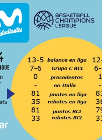 El día de la verdad en Basketball Champions League: todo o nada en Venecia