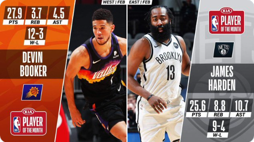 James Harden y Devin Booker, jugadores del mes de febrero en la NBA