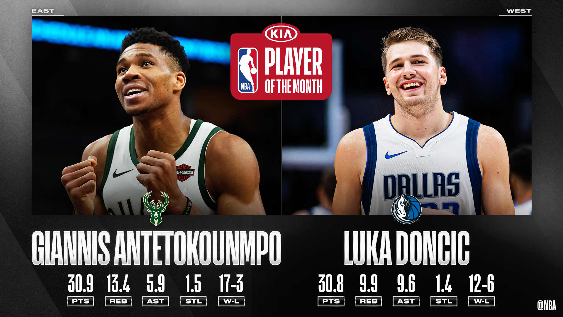 Luka Doncic y Giannis Antetokounmpo, jugadores del mes de noviembre en la NBA