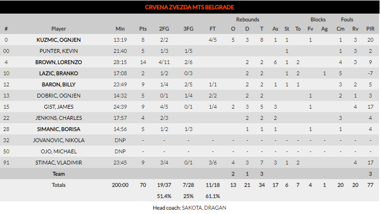 Zalgiris corta la racha de victorias del Estrella Roja (70-76)
