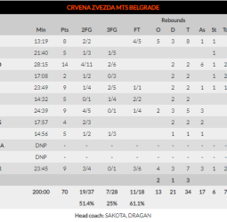 Zalgiris corta la racha de victorias del Estrella Roja (70-76)