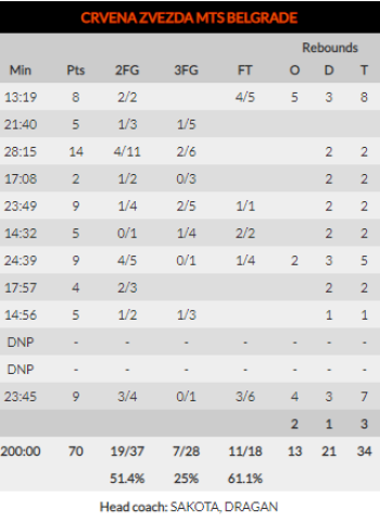 Zalgiris corta la racha de victorias del Estrella Roja (70-76)
