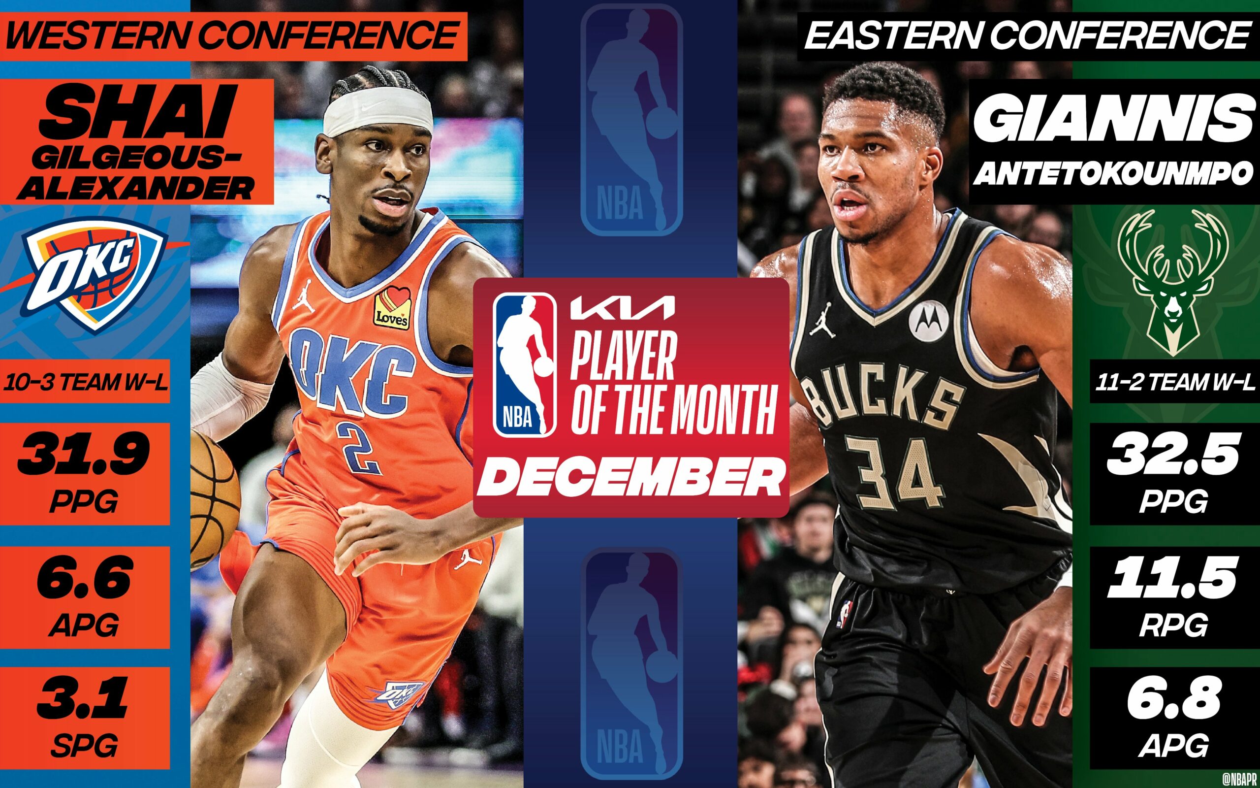 Shai Gilgeous-Alexander y Giannis Antetokounmpo, jugadores del mes de Diciembre NBA