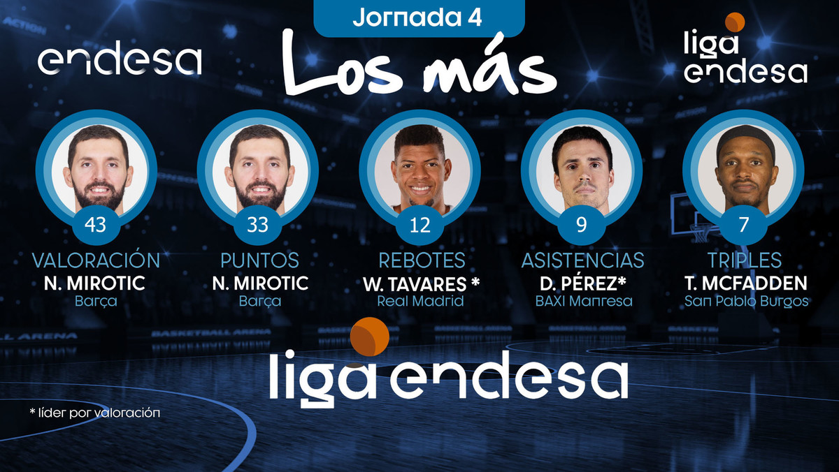 Los más de la Jornada 4 de la Liga Endesa