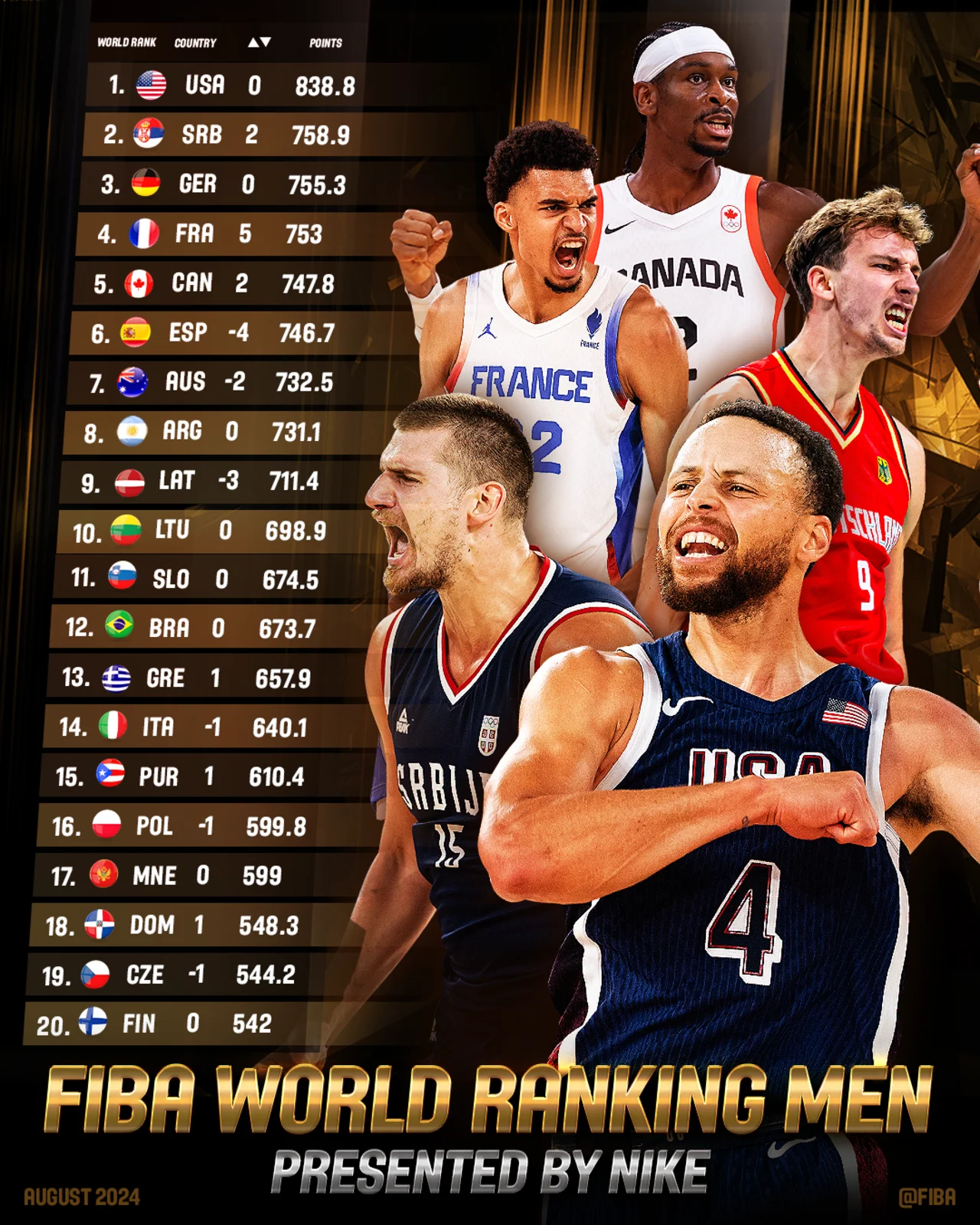 USA, Serbia y Alemania copan el podium del Ranking FIBA; España baja al 6º lugar