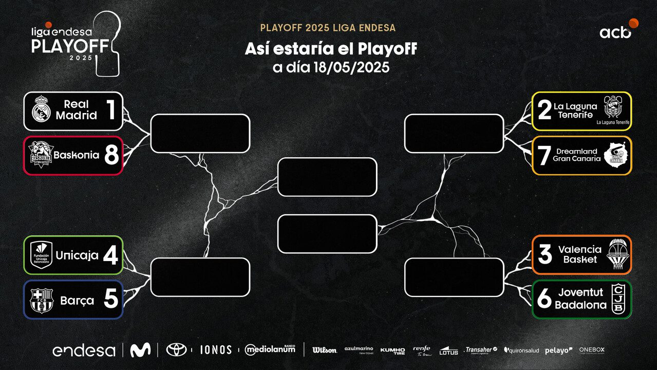 Así están las cuentas para la Jornada 33 de la Liga Endesa 2024-25