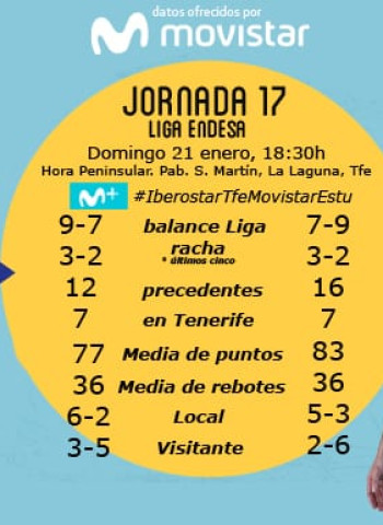 Movistar Estudiantes cierra la primera vuelta ante un Iberostar Tenerife que quiere ir a Gran Canaria