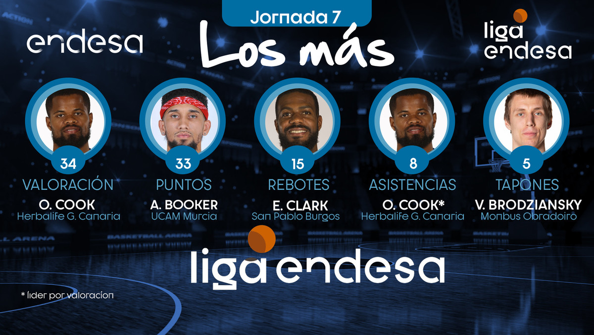 Los más de la Jornada 7 de la Liga Endesa 2019-20