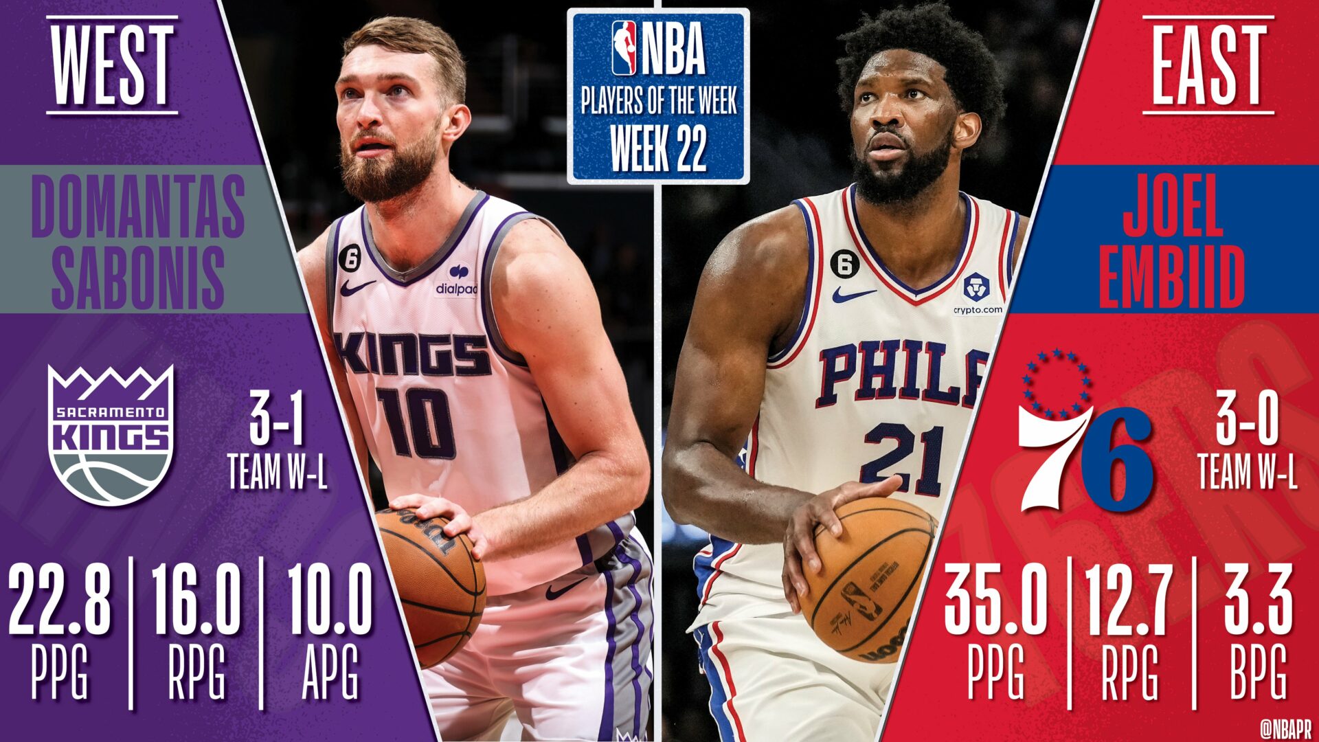 Joel Embiid y Domantas Sabonis, mejores jugadores de la semana NBA