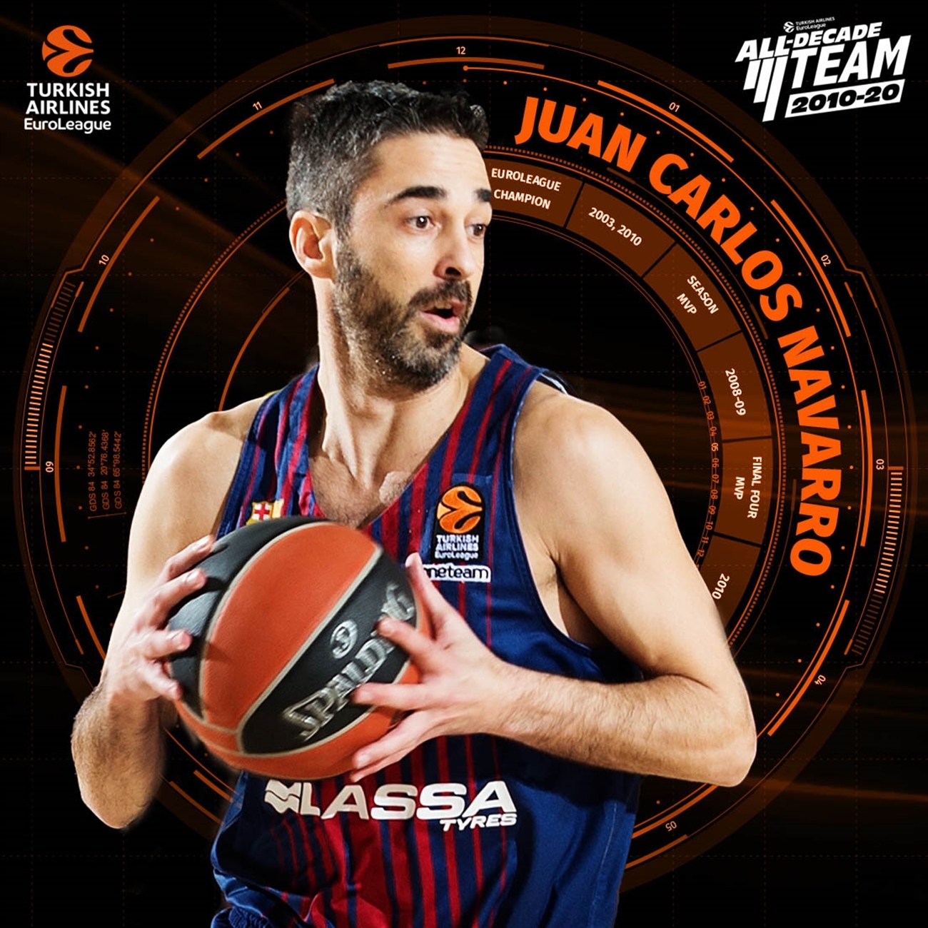 Juan Carlos Navarro, en el equipo ideal de la decada 2010-20 en la EuroLeague