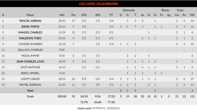 El Villeurbanne aguanta la reacción final del Khimki (92-88)
