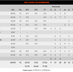 El Villeurbanne aguanta la reacción final del Khimki (92-88)