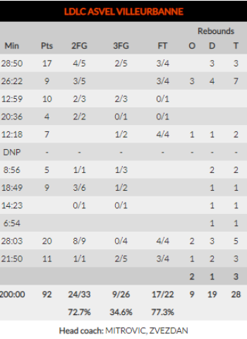El Villeurbanne aguanta la reacción final del Khimki (92-88)