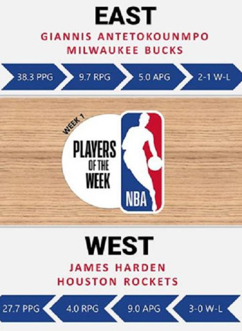 James Harden y Giannis Antetokounmpo, jugadores de la semana NBA