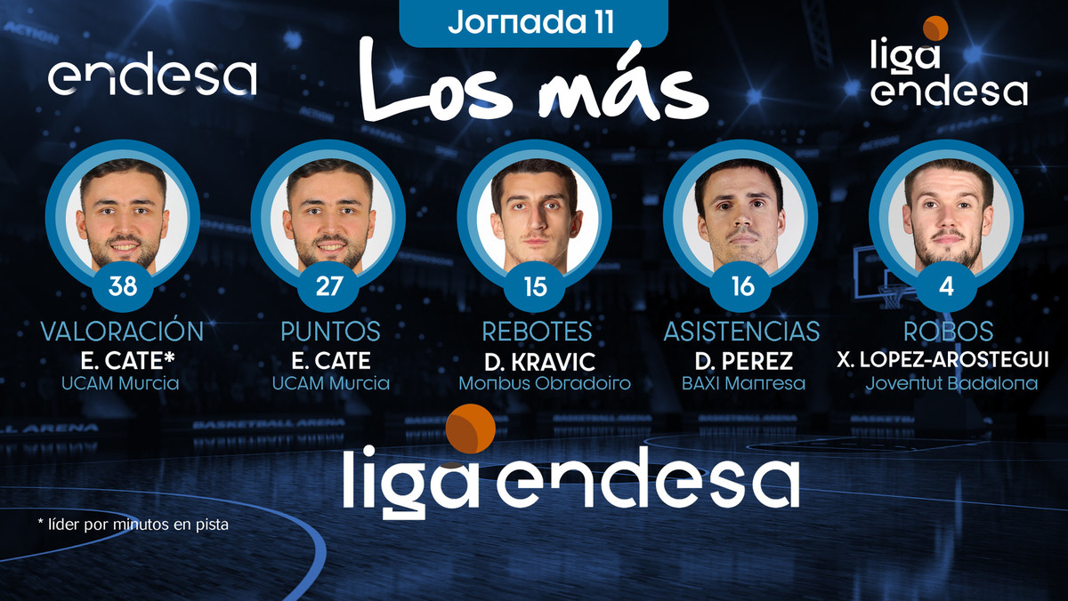 Los más de la Jornada 11 de la Liga Endesa 2019-20
