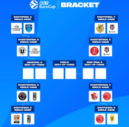 Así quedan los cuartos de final de la EuroCup