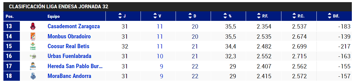 Las cuentas de la permanencia en la liga Endesa