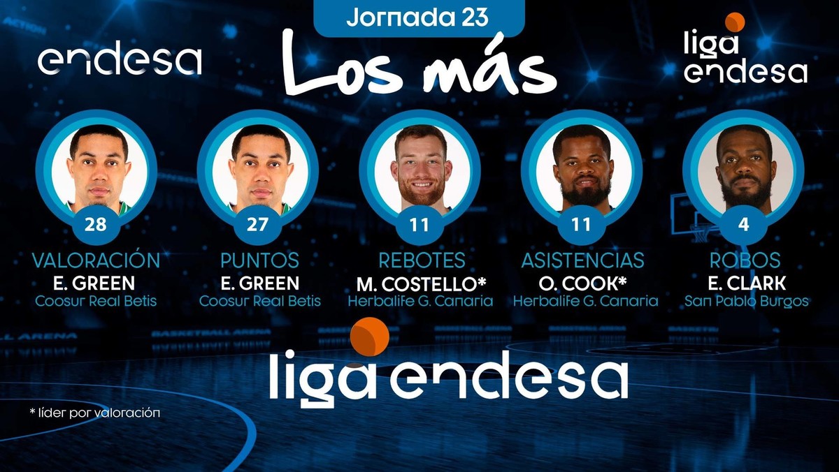 Los Más de la Jornada 23 de Liga Endesa