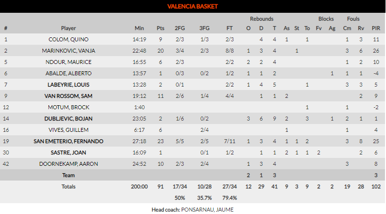 La racha europea en casa acaba en la orilla (91-93)