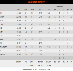 La racha europea en casa acaba en la orilla (91-93)