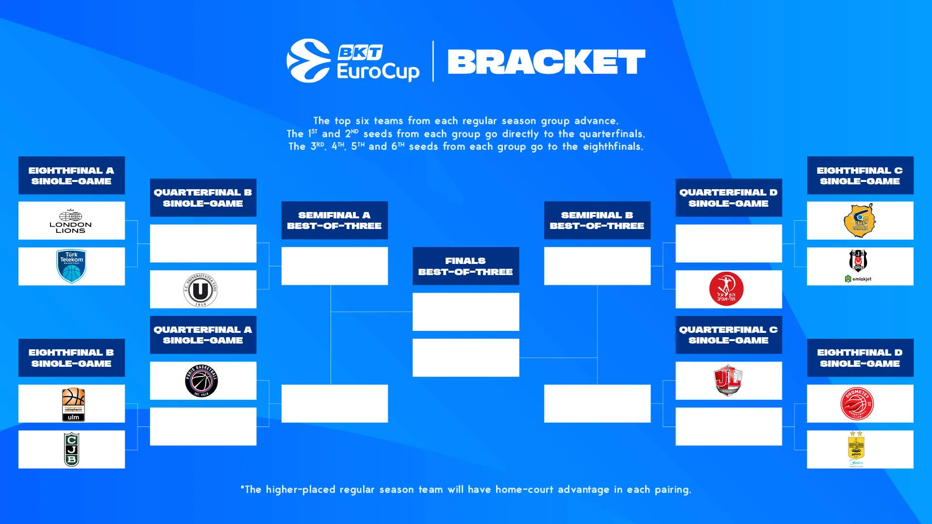 Aquí está el cuadro de playoffs de la EuroCup BKT 2024