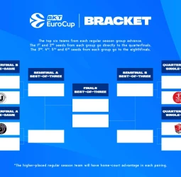 Aquí está el cuadro de playoffs de la EuroCup BKT 2024