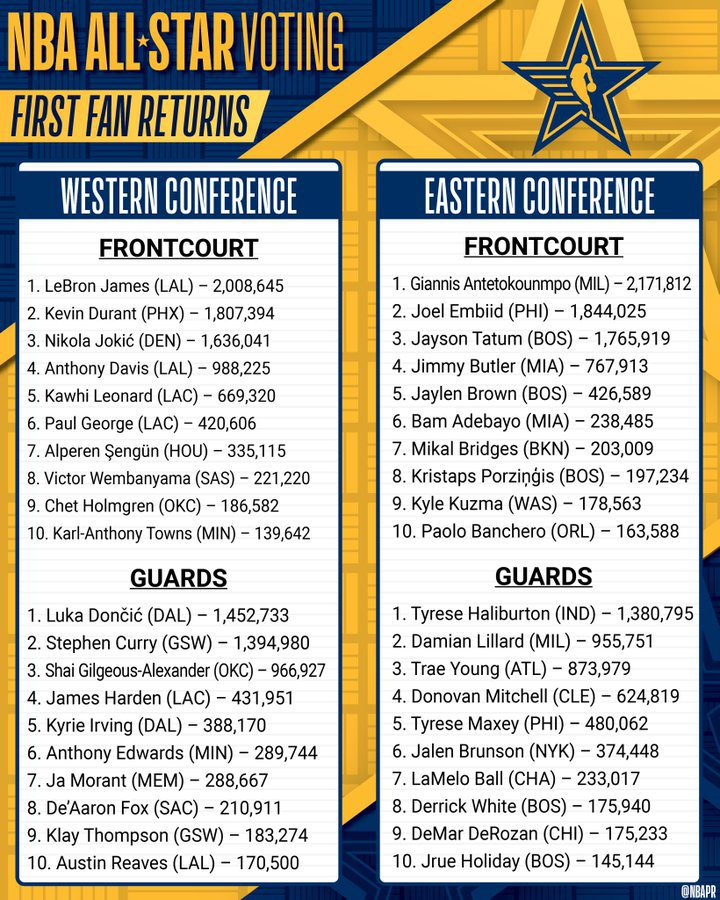 LeBron y Antetokounmpo lideran el primer recuento para el all-star 2024