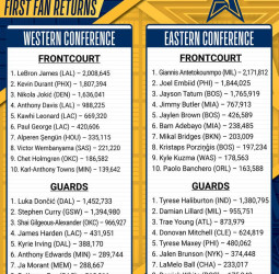 LeBron y Antetokounmpo lideran el primer recuento para el all-star 2024