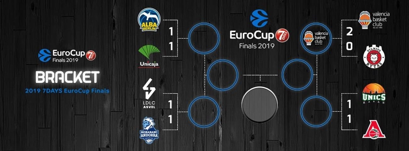 Resumen de los segundos partidos de cuartos de final de la EuroCup