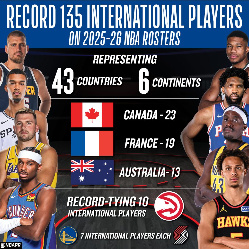Récord histórico: 135 jugadores internacionales en el arranque de la temporada NBA 2025-26