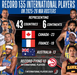 Récord histórico: 135 jugadores internacionales en el arranque de la temporada NBA 2025-26
