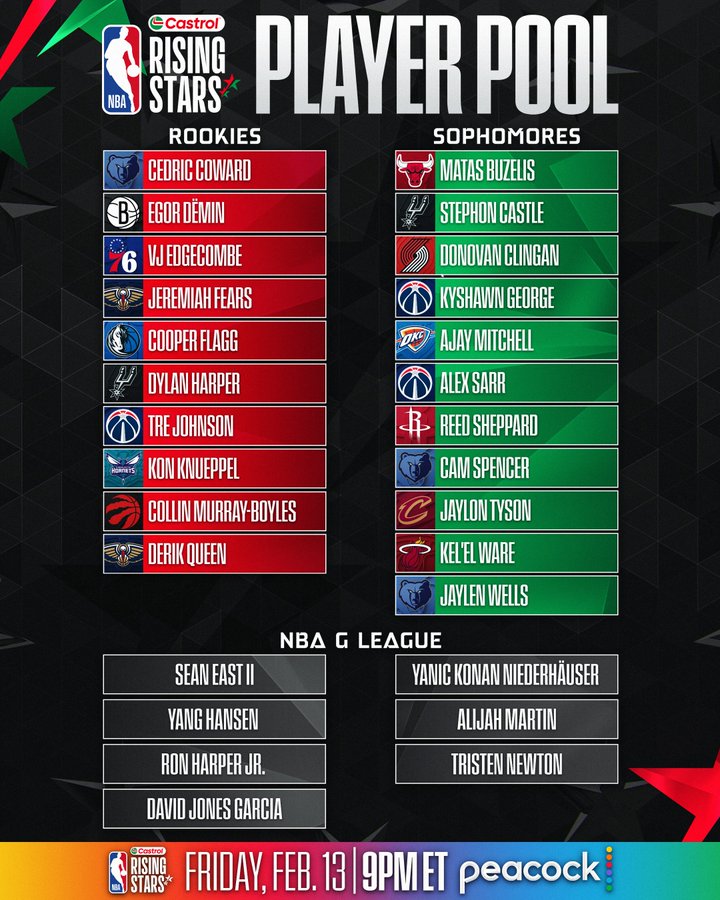 La NBA anuncia los participantes del Castrol Rising Stars 2026