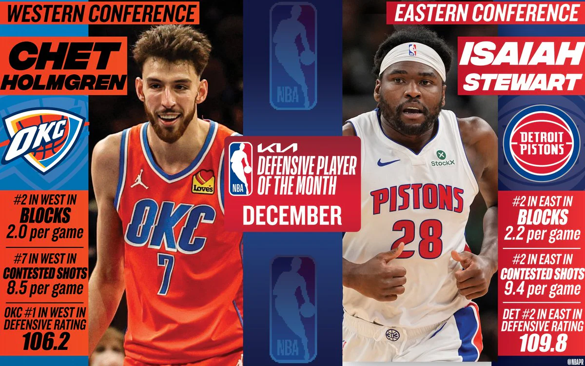 Chet Holmgren e Isaiah Stewart, Defensive Players of the Month de la NBA en diciembre