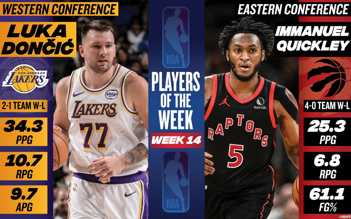 NBA | Luka Dončić e Immanuel Quickley, Jugadores de la Semana 14
