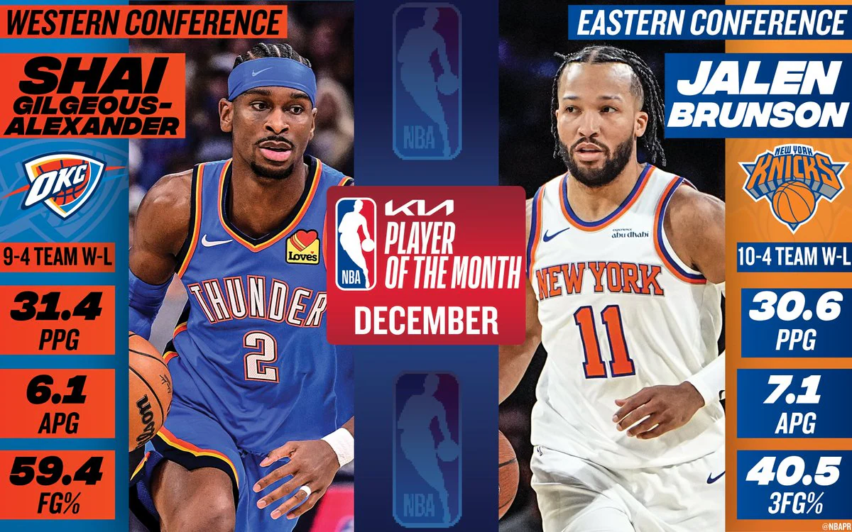 Shai Gilgeous-Alexander y Jalen Brunson, Players of the Month de la NBA en diciembre